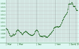 Graphe de la pression atmosphrique prvue pour Saint-Thurien