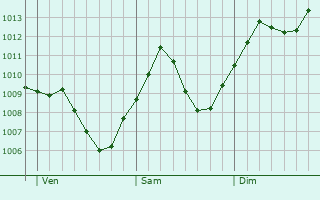 Graphe de la pression atmosphrique prvue pour Meitingen