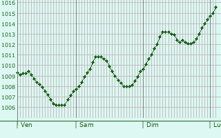 Graphe de la pression atmosphrique prvue pour Buttenwiesen