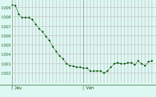 Graphe de la pression atmosphrique prvue pour Hoensbroek