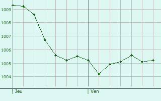Graphe de la pression atmosphrique prvue pour Enkenbach-Alsenborn