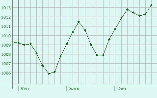 Graphe de la pression atmosphrique prvue pour Diedorf
