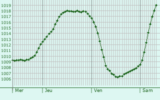 Graphe de la pression atmosphrique prvue pour Sulingen