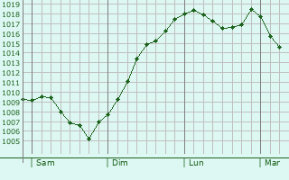 Graphe de la pression atmosphrique prvue pour Laviron