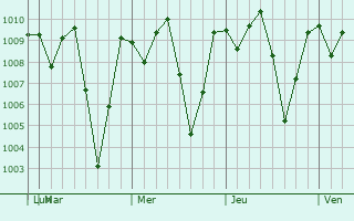 Graphe de la pression atmosphrique prvue pour Somotillo
