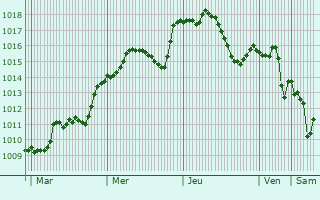 Graphe de la pression atmosphrique prvue pour Mardin