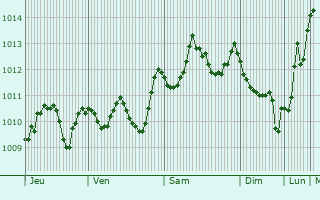 Graphe de la pression atmosphrique prvue pour Kafr Ra`i