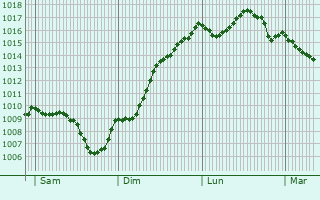 Graphe de la pression atmosphrique prvue pour Banne