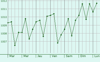 Graphe de la pression atmosphrique prvue pour Bayt Sahur