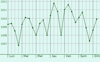 Graphe de la pression atmosphrique prvue pour Adani