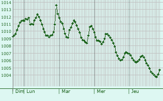 Graphe de la pression atmosphrique prvue pour Kirikhan