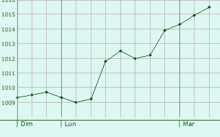 Graphe de la pression atmosphrique prvue pour Romenay