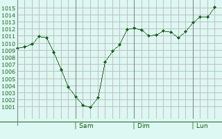 Graphe de la pression atmosphrique prvue pour Lvrio
