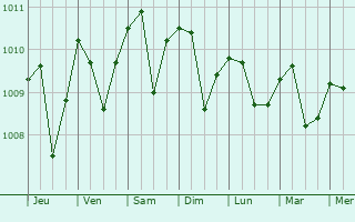 Graphe de la pression atmosphrique prvue pour Port Blair