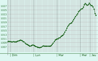 Graphe de la pression atmosphrique prvue pour Oblinghem