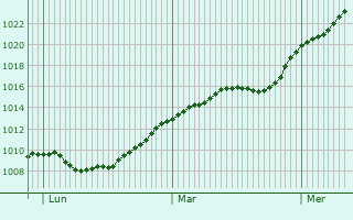 Graphe de la pression atmosphrique prvue pour Oberderdingen