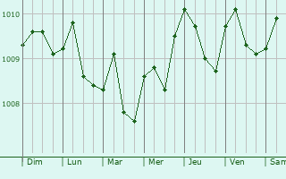 Graphe de la pression atmosphrique prvue pour Pedregal