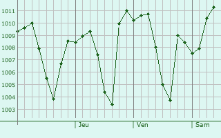 Graphe de la pression atmosphrique prvue pour Asadabad