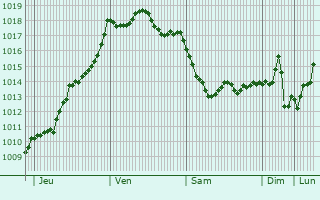 Graphe de la pression atmosphrique prvue pour Moncrabeau