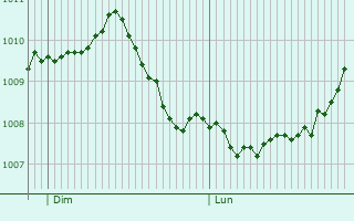 Graphe de la pression atmosphrique prvue pour Contay