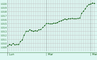 Graphe de la pression atmosphrique prvue pour Lozanne