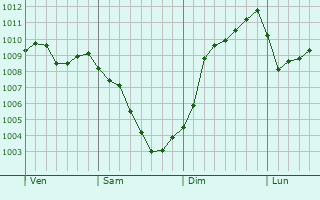 Graphe de la pression atmosphrique prvue pour Guelph