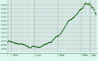 Graphe de la pression atmosphrique prvue pour Emsworth