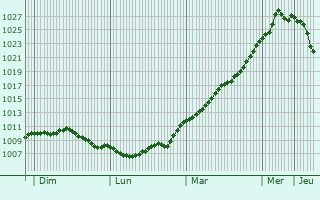 Graphe de la pression atmosphrique prvue pour Sry-Magneval