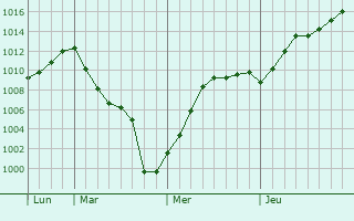 Graphe de la pression atmosphrique prvue pour Pochinki