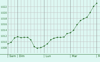 Graphe de la pression atmosphrique prvue pour Martizay