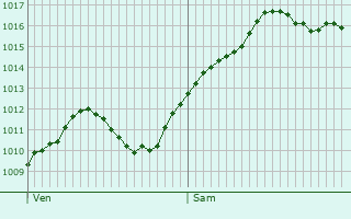 Graphe de la pression atmosphrique prvue pour Santhi
