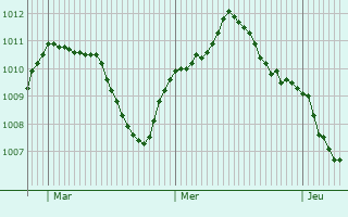 Graphe de la pression atmosphrique prvue pour Silsden