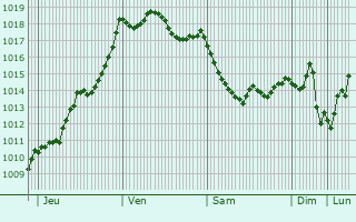 Graphe de la pression atmosphrique prvue pour Thoux