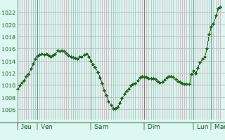 Graphe de la pression atmosphrique prvue pour Le Breuil-Bernard