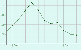 Graphe de la pression atmosphrique prvue pour Aylsham