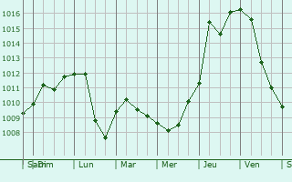 Graphe de la pression atmosphrique prvue pour Gananoque