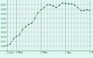 Graphe de la pression atmosphrique prvue pour Boissy-Fresnoy