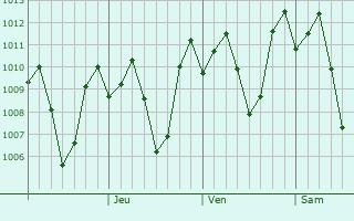 Graphe de la pression atmosphrique prvue pour Sulit