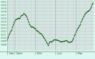 Graphe de la pression atmosphrique prvue pour Gommern