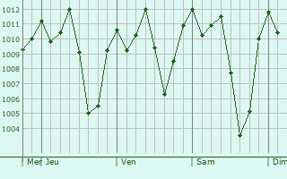 Graphe de la pression atmosphrique prvue pour Rukungiri