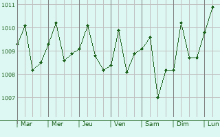 Graphe de la pression atmosphrique prvue pour Mandahara