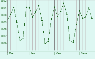 Graphe de la pression atmosphrique prvue pour Koidu