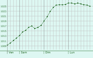 Graphe de la pression atmosphrique prvue pour Perni