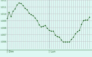 Graphe de la pression atmosphrique prvue pour Momignies