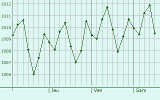 Graphe de la pression atmosphrique prvue pour Krong Kep