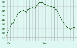 Graphe de la pression atmosphrique prvue pour Colmar