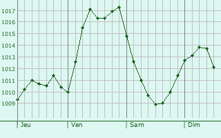 Graphe de la pression atmosphrique prvue pour Ozieri