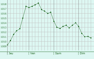 Graphe de la pression atmosphrique prvue pour Saint-Colomb-de-Lauzun