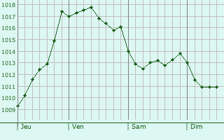 Graphe de la pression atmosphrique prvue pour Lvignac-de-Guyenne