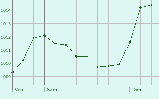 Graphe de la pression atmosphrique prvue pour Villemus